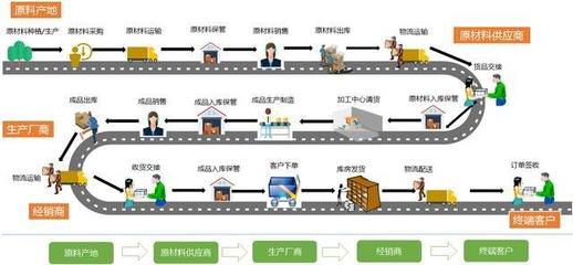 產(chǎn)品經(jīng)理視角下的供應(yīng)鏈流程與產(chǎn)品設(shè)計(jì)路徑