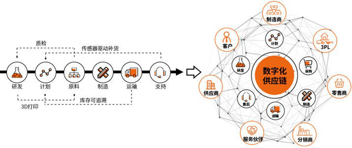 新常態下,如何打造企業的供應鏈競爭優勢?_數字化